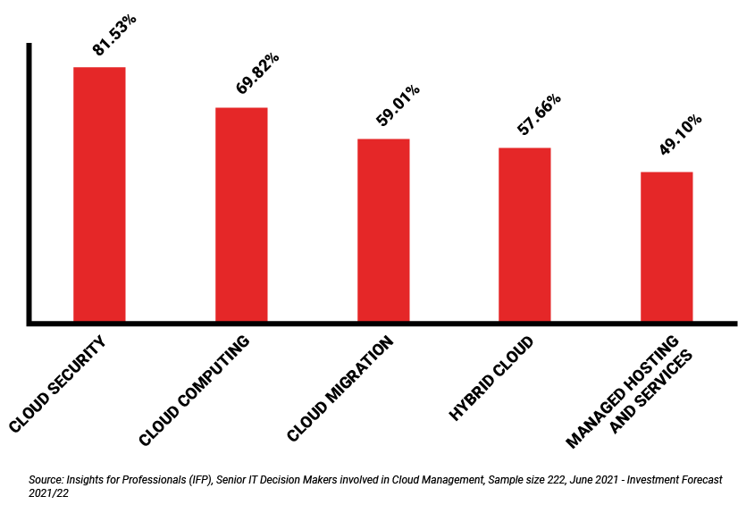 Cloud Management graph