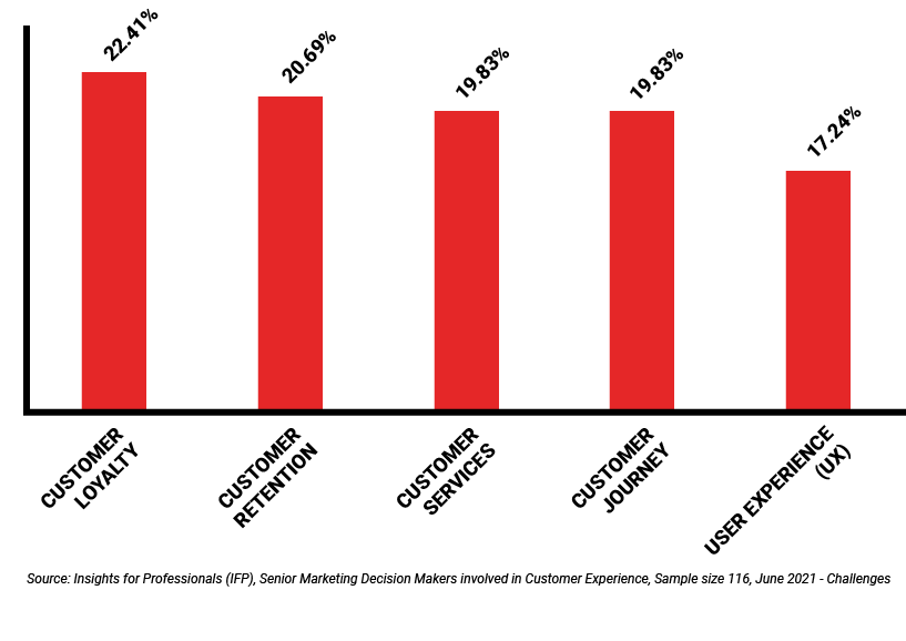 B2B Segmentation Customer Experience graph