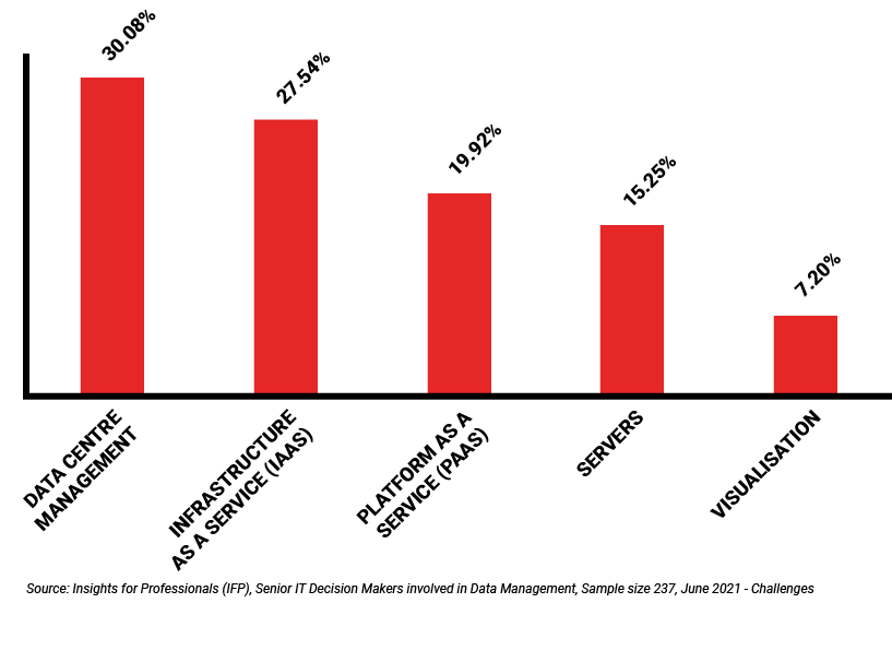 B2B Segmentation Data Management graph