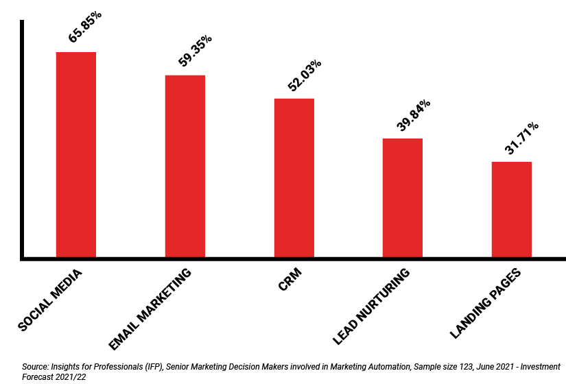 Marketing Automation graph