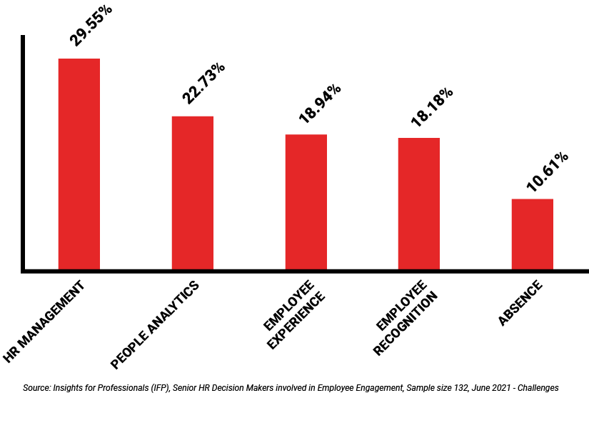 Employee Engagement graph