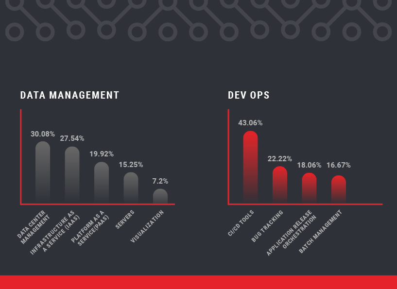 Data Management - DevOps