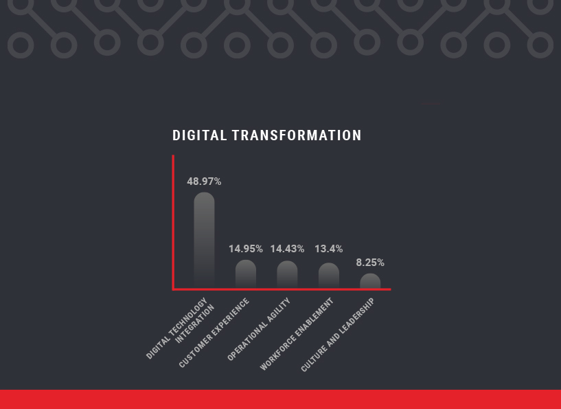 Digital Transformation B2B tech buyer insights