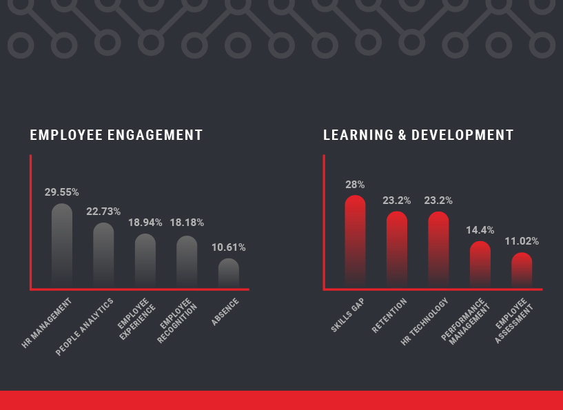 Employee Engagement - Learning and Development