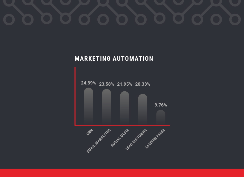 Marketing Automation