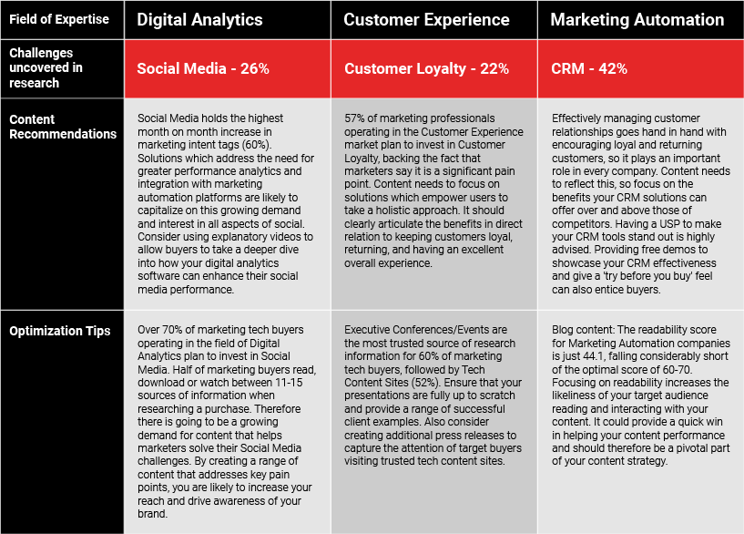 Marketing Tech Buyers