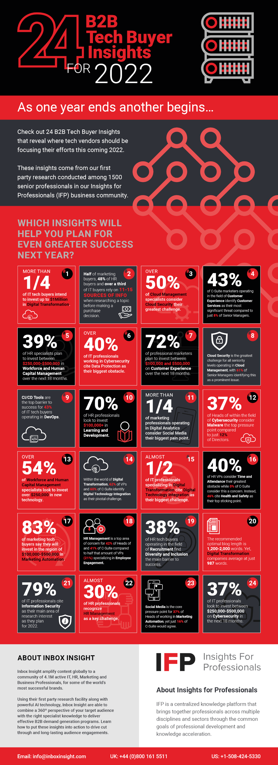 24 B2B Tech Buyer Insights