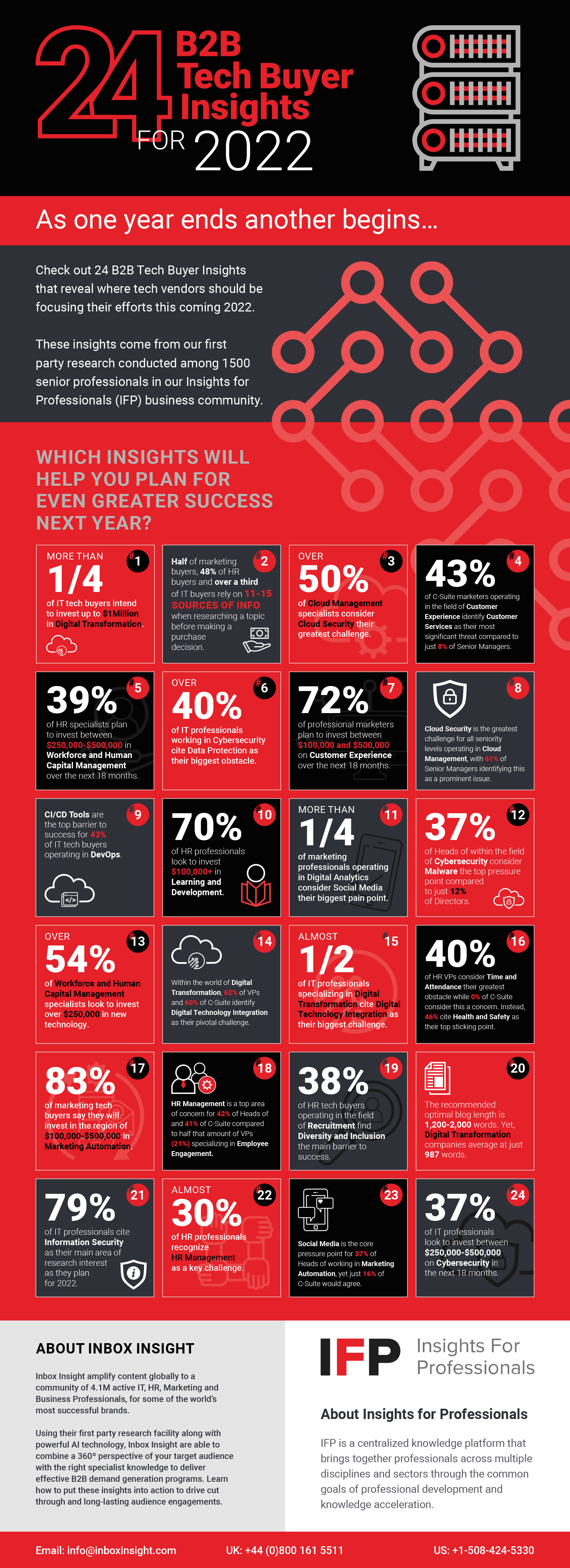 24 B2B Tech Buyer Insights