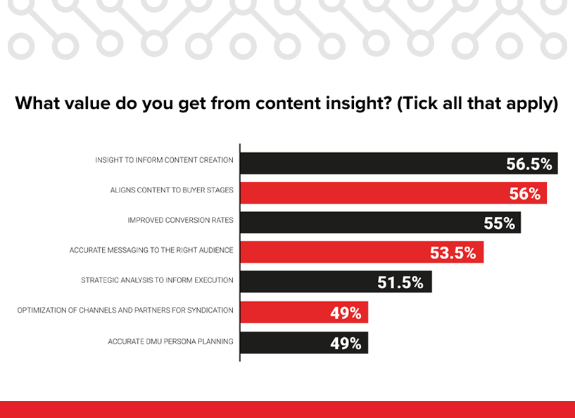 B2B content strategy