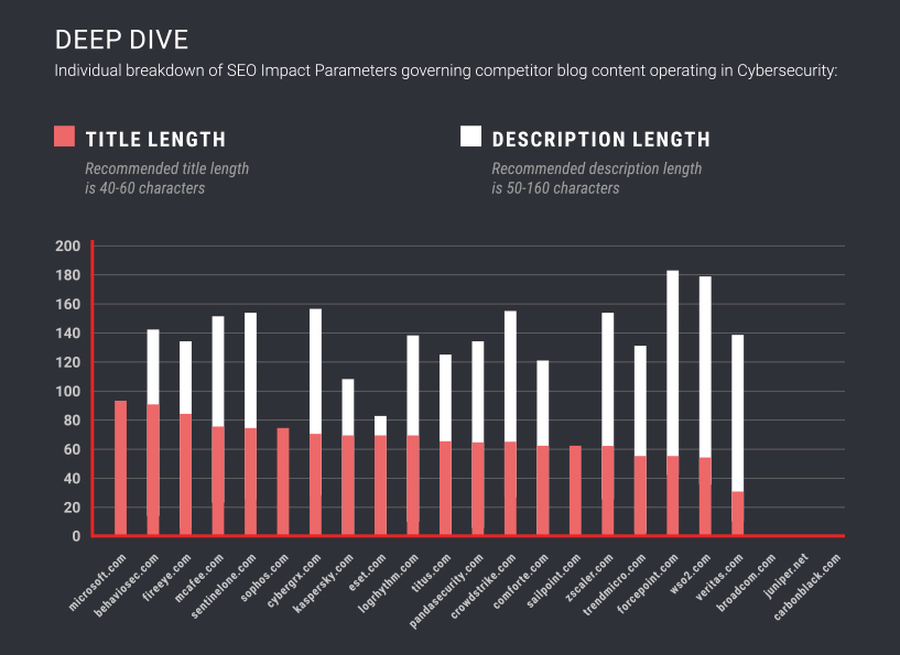 SEO competition within Cybersecurity market