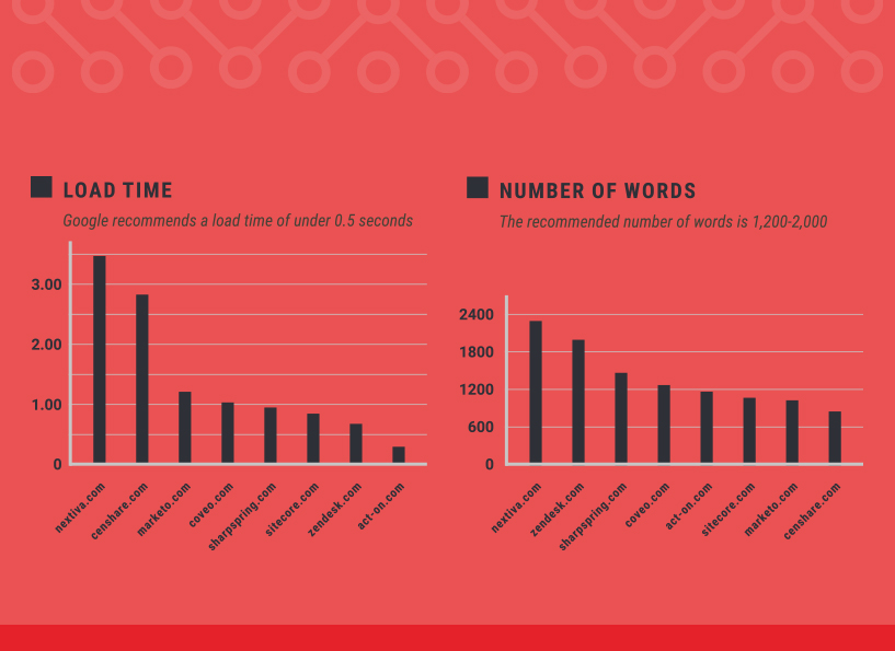 Benchmark against industry leaders in technology