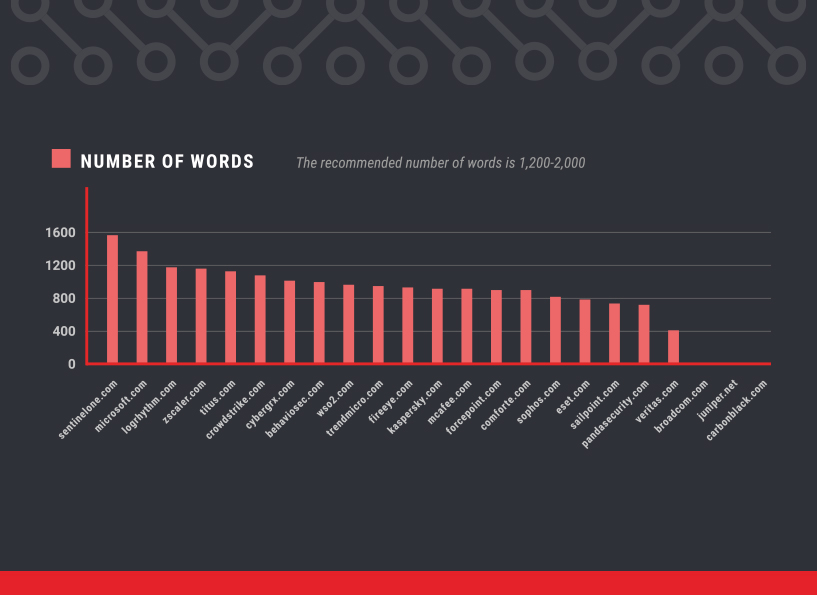 Benchmark tech companies within Cybersecurity industry