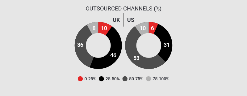 Channel Outsourcing: What percentage of channels are outsourced?
