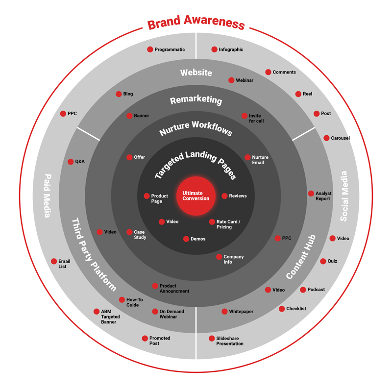 Channels and content formats to support multi channel strategy