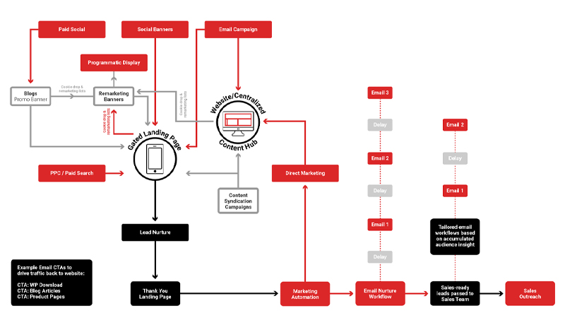 Multi channel and data to enhance demand generation