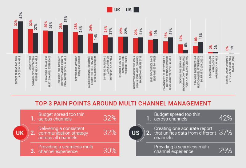 What are the Biggest Pain Points Around Multi Channel Management?