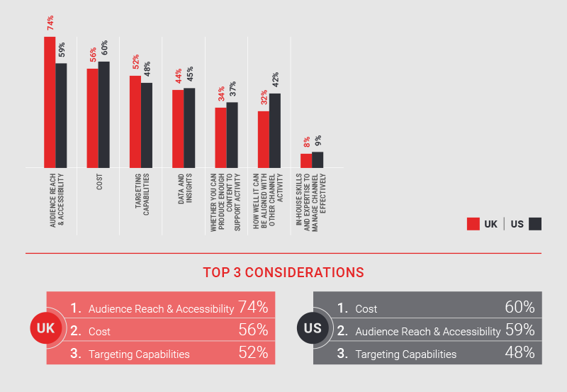 What are the key consideration points governing channel selection?