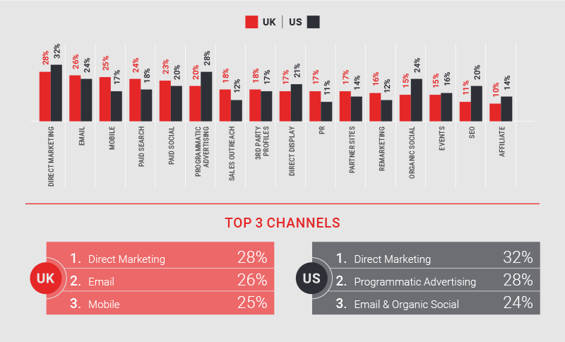What channels are most critical to your Marketing Strategy?