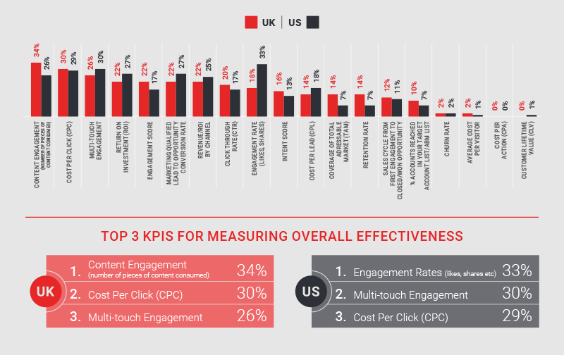 Which Overarching KPIs are Used to Measure the Overall Effectiveness of Multi Channel Strategy?