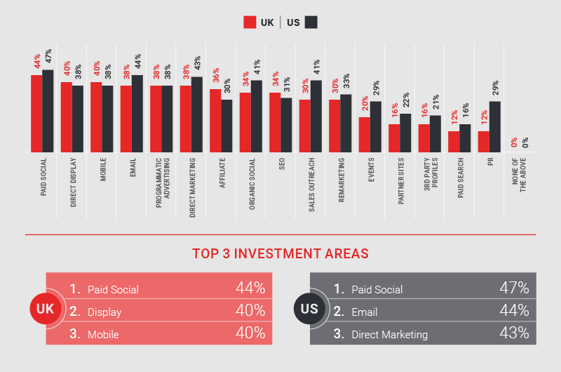 Which channels are B2B marketers intending to invest more in, in 2022?