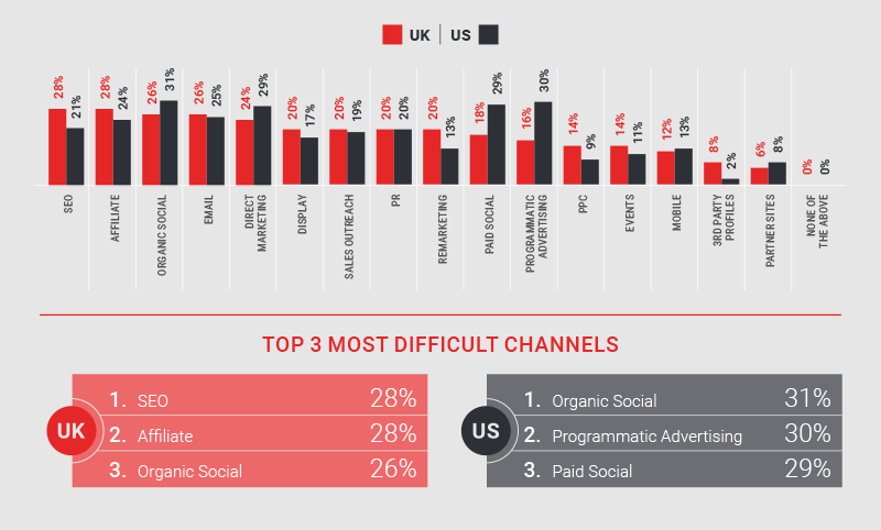 Which channels are the most difficult to manage?