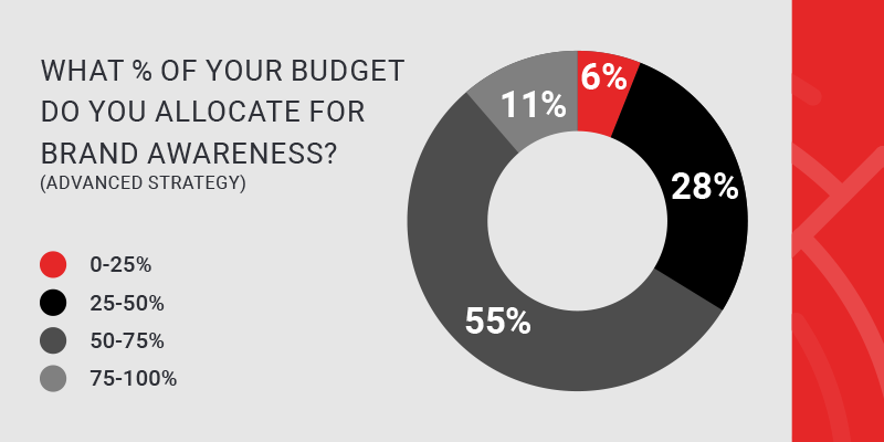 Brand Awareness Budget - Advanced Multi Channel Strategy