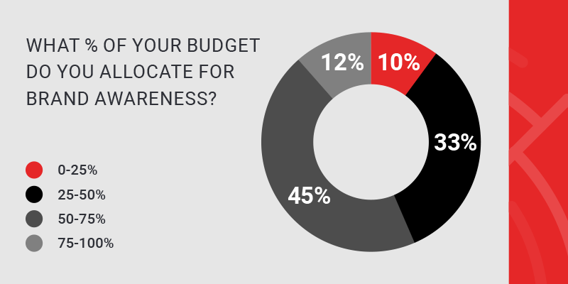 Brand Awareness Budget - Multi Channel Strategy