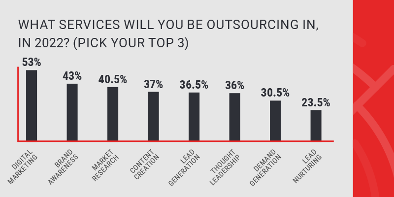 What services will you be outsourcing in, in 2022