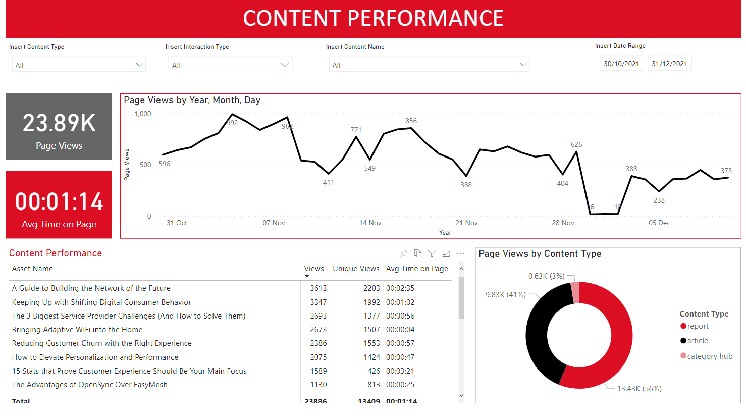 Content Performance - InboxINBOUND Dashboard
