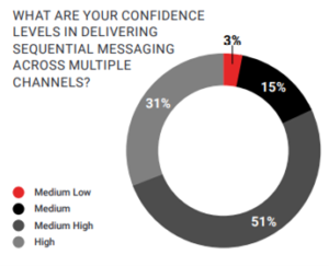 Confidence levels in delivering sequential messaging across multiple channels