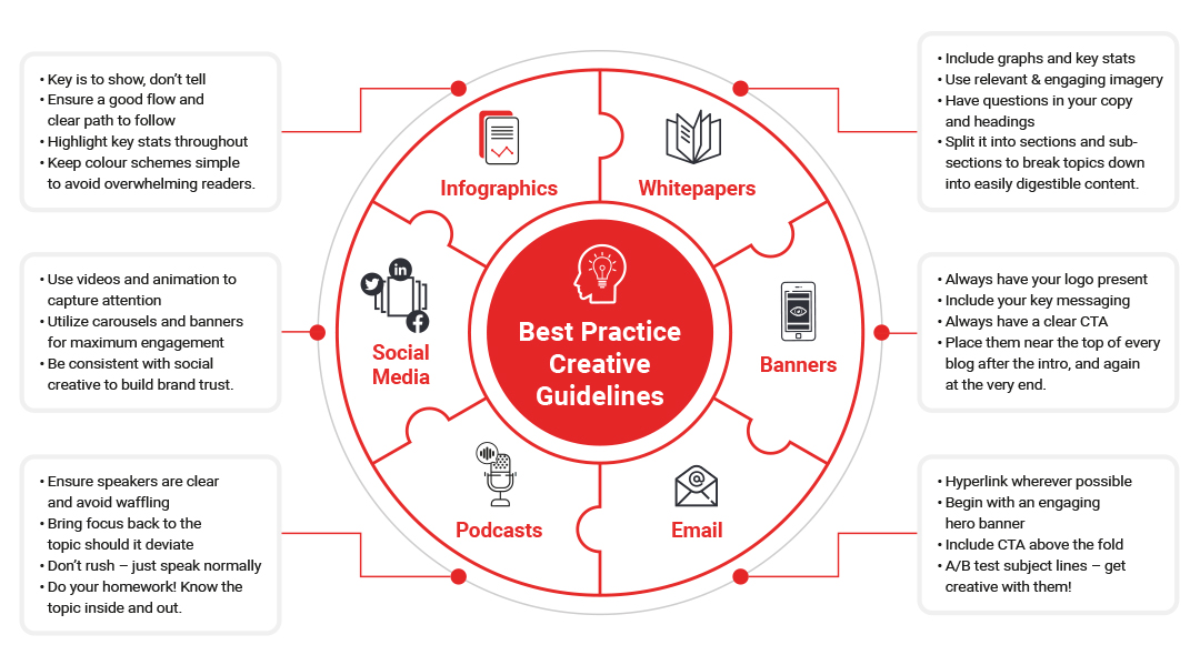 Content and Creative in B2B Multi Channel Strategy