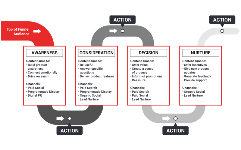 Role of Content and Channels along the B2B Funnel