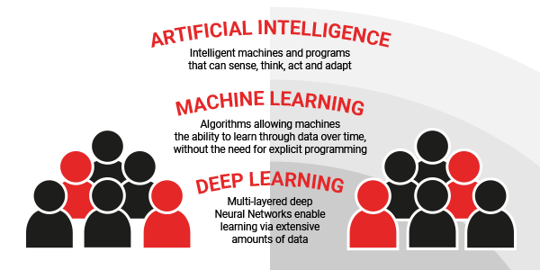 AI and Machine Learning in B2B Sales Acceleration