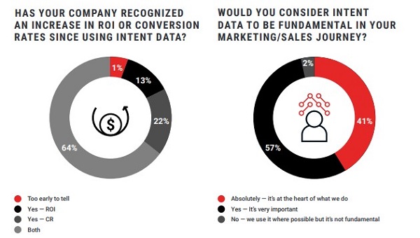 B2B Sales Acceleration - increased ROI and conversions