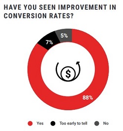 Improvement in conversion rates for B2B marketers