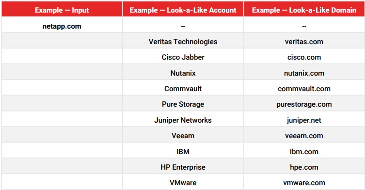 Look-a-like Modelling - Netapp example