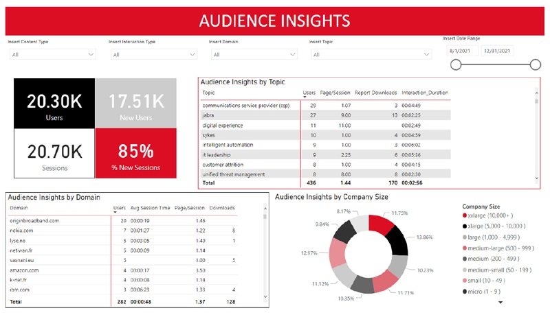 InboxINBOUND Central Reporting Dashboard - Audience Insights