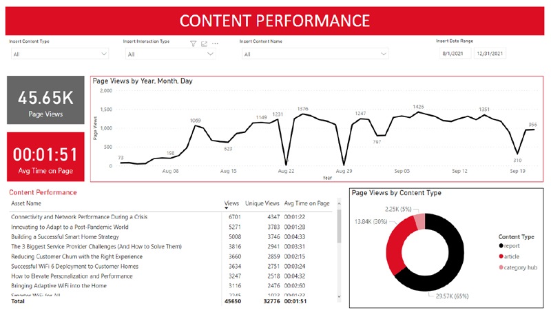 InboxINBOUND Central Reporting Dashboard - Content Performance