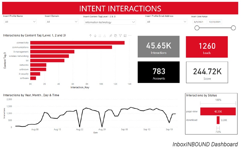InboxINBOUND Central Reporting Dashboard - Intent Interactions