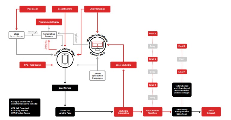 Lead nurture to drive B2B Sales Acceleration