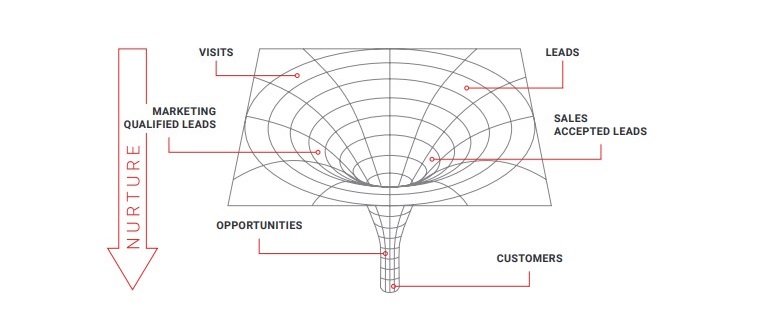 How to nurture leads effectively…