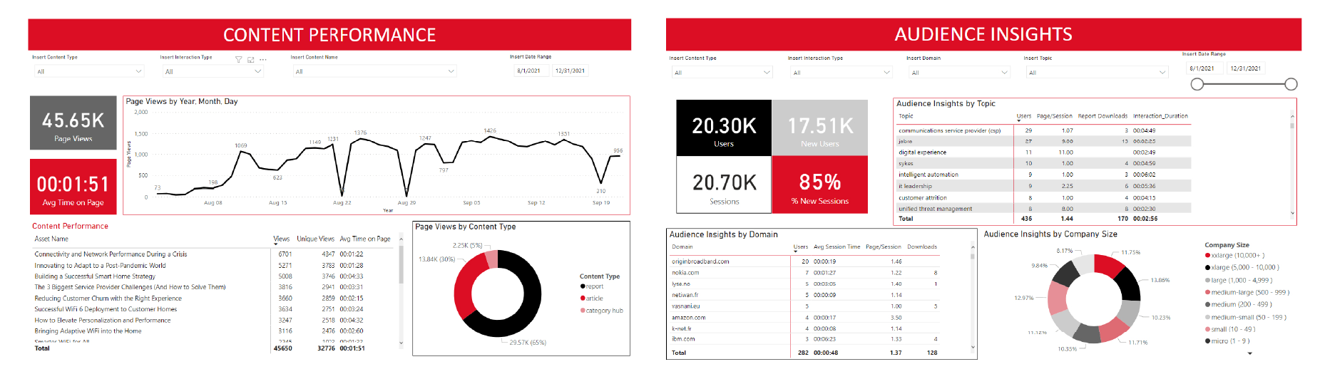 online dashboard of b2b content hub InboxINBOUND