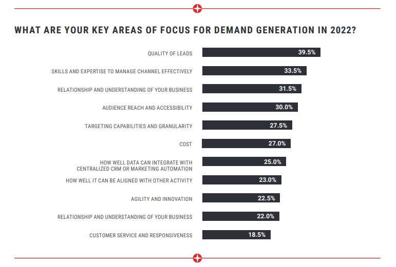 Why is Lead Quality the key area of focus for Demand Generation in 2022?