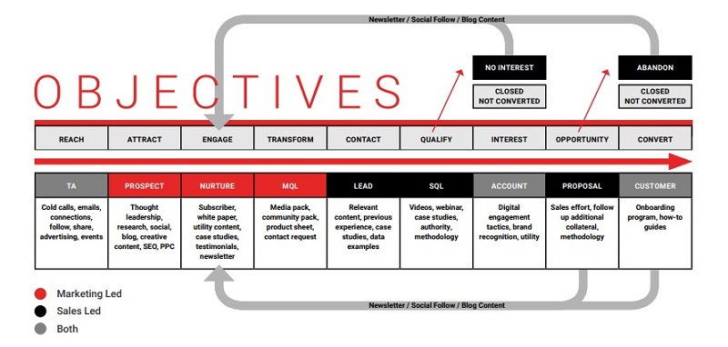 Marketing vs Sales Accountability