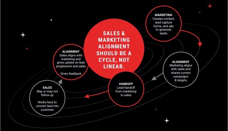 Sales and Marketing Alignment Feedback Cycle