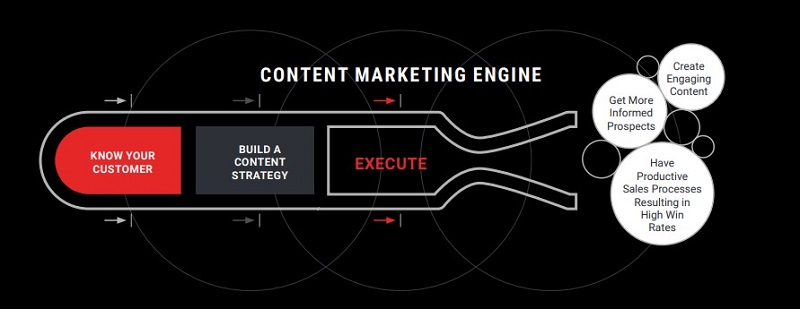 Content Marketing Engine