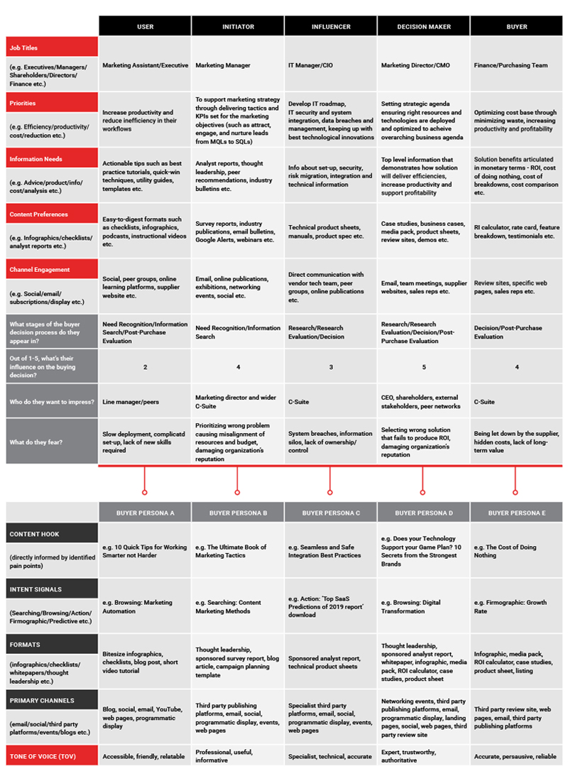 Persona based content mapping template