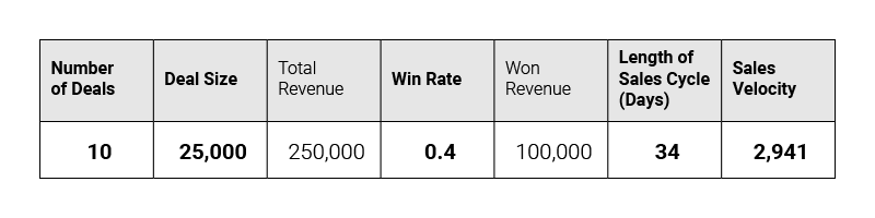 The Winning Formula to Accelerate Sales Pipeline Velocity - Example