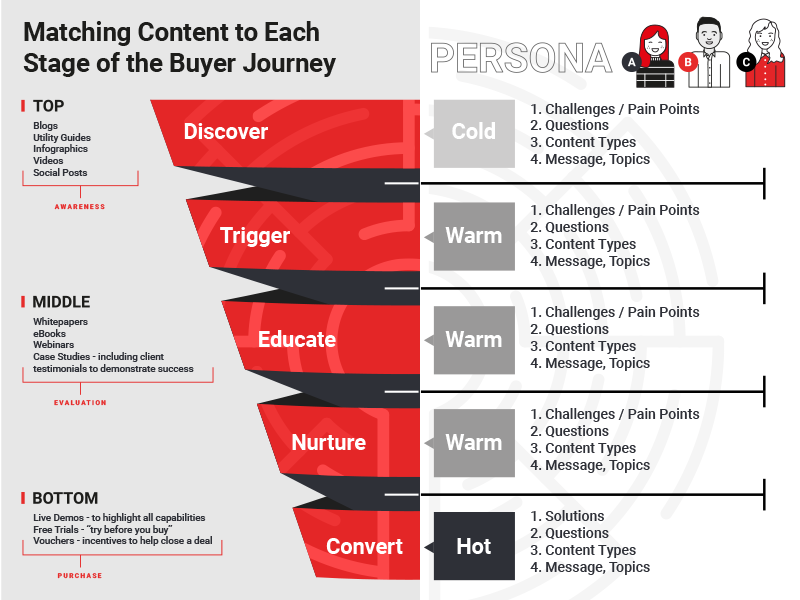 Sequential Messaging Funnel - Matching Content to Each Stage of the Buyer Journey