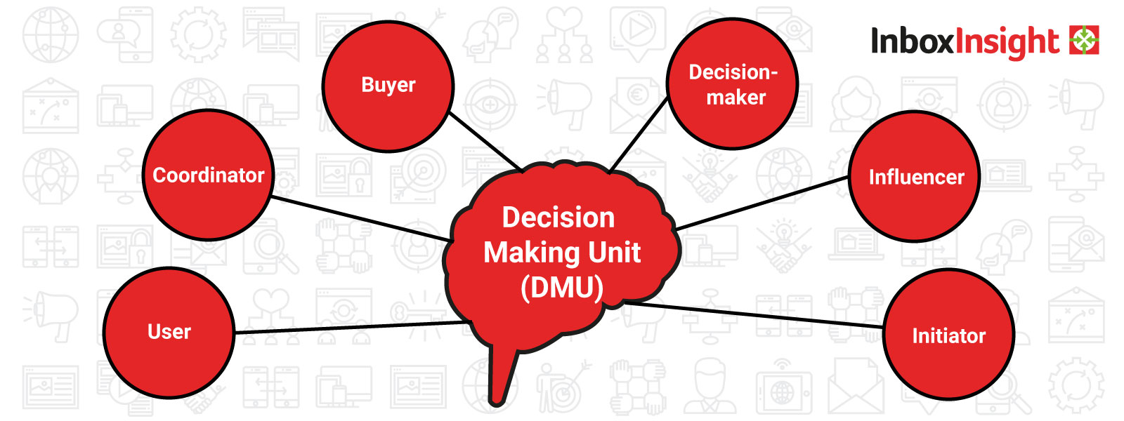 B2B Decision Making Unit (DMU)